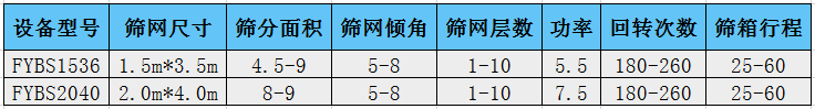 河沙方形搖擺篩技術參數